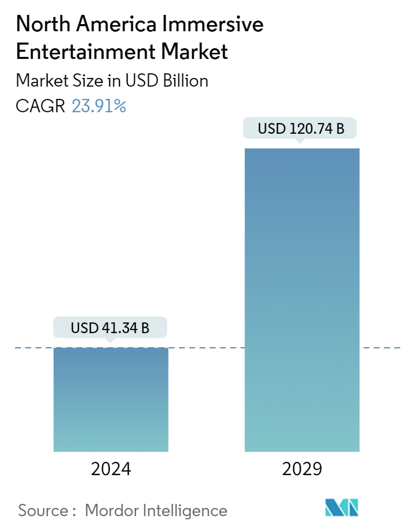 North America Immersive Entertainment Market Summary