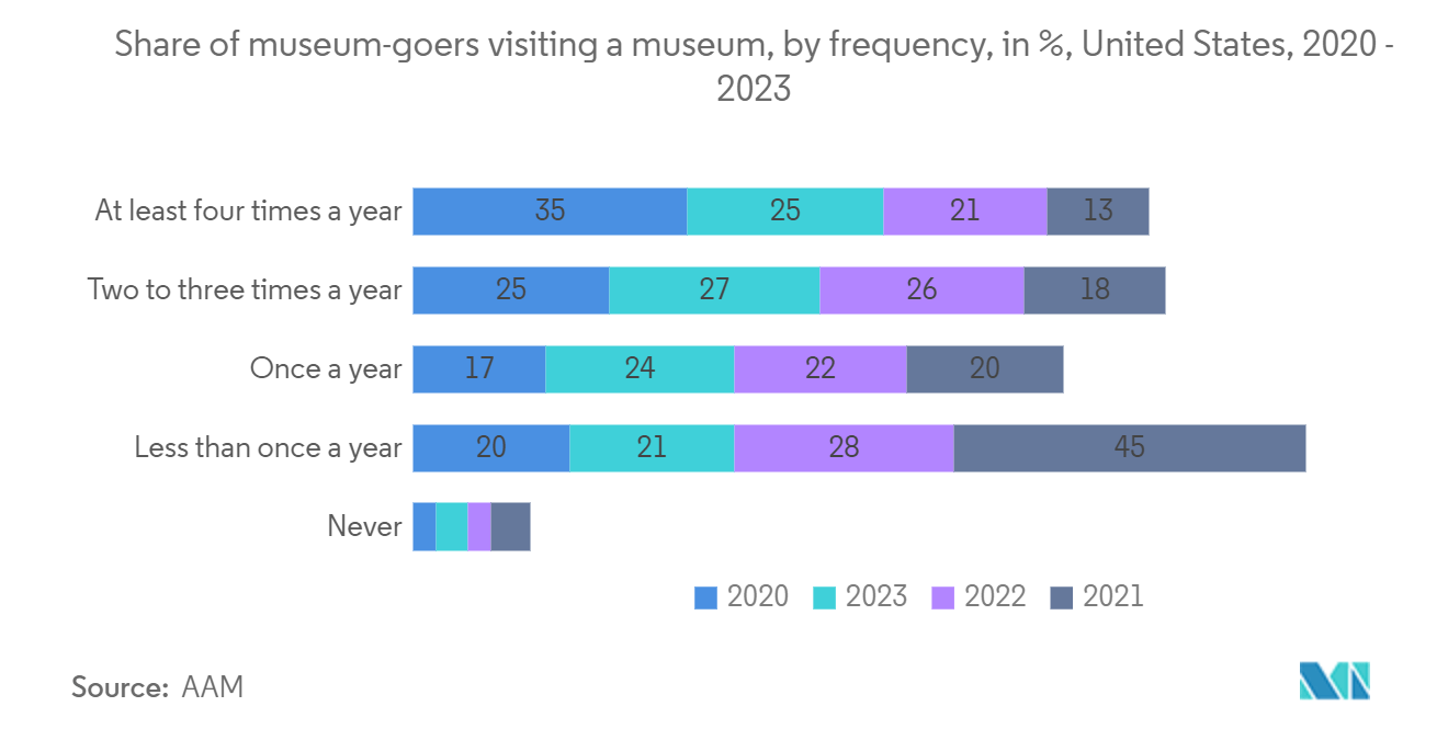 North America Immersive Entertainment Market: Share of museum-goers visiting a museum, by frequency, in %, United States, 2020 - 2023