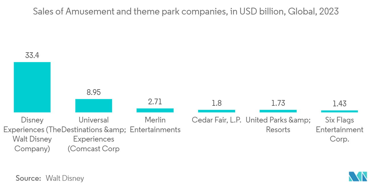 North America Immersive Entertainment Market: Sales of Amusement and theme park companies, in USD billion, Global, 2023