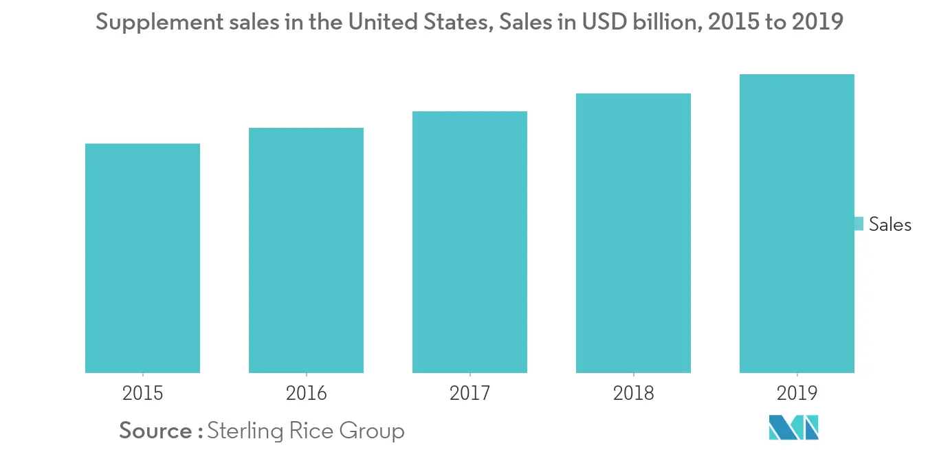 Tendencias del mercado de suplementos para la salud inmunológica de América del Norte