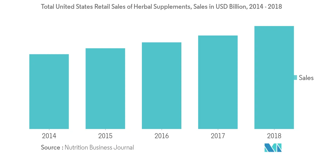 Perspectivas do mercado de suplementos de saúde imunológica da América do Norte