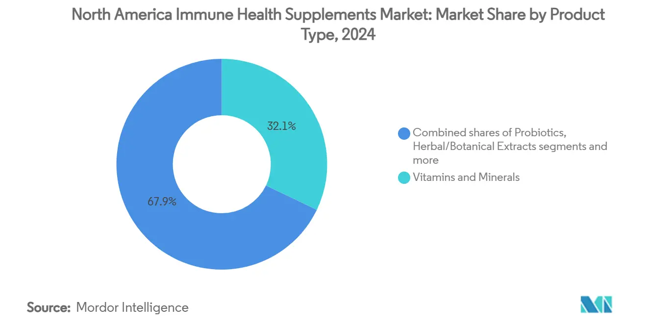 북미 면역 바카라사이트 홈런 보충제 바카라사이트 홈런: 제품 유형별 시장 점유율
