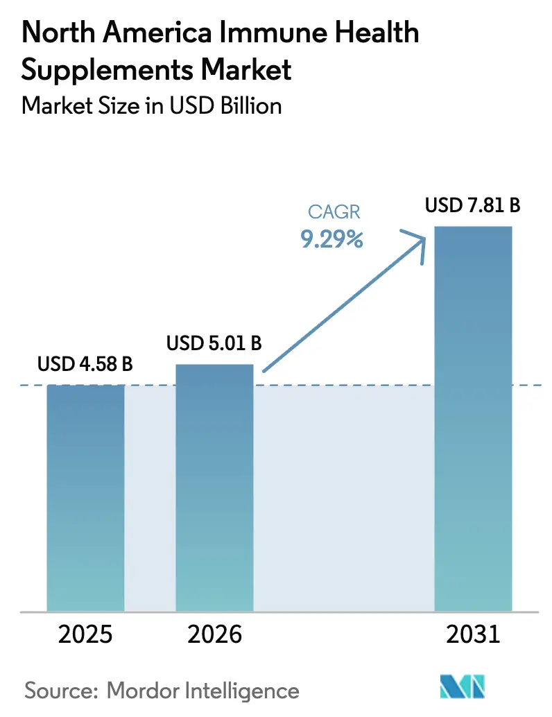 North America Immune Health Supplements Market (2025 - 2030)