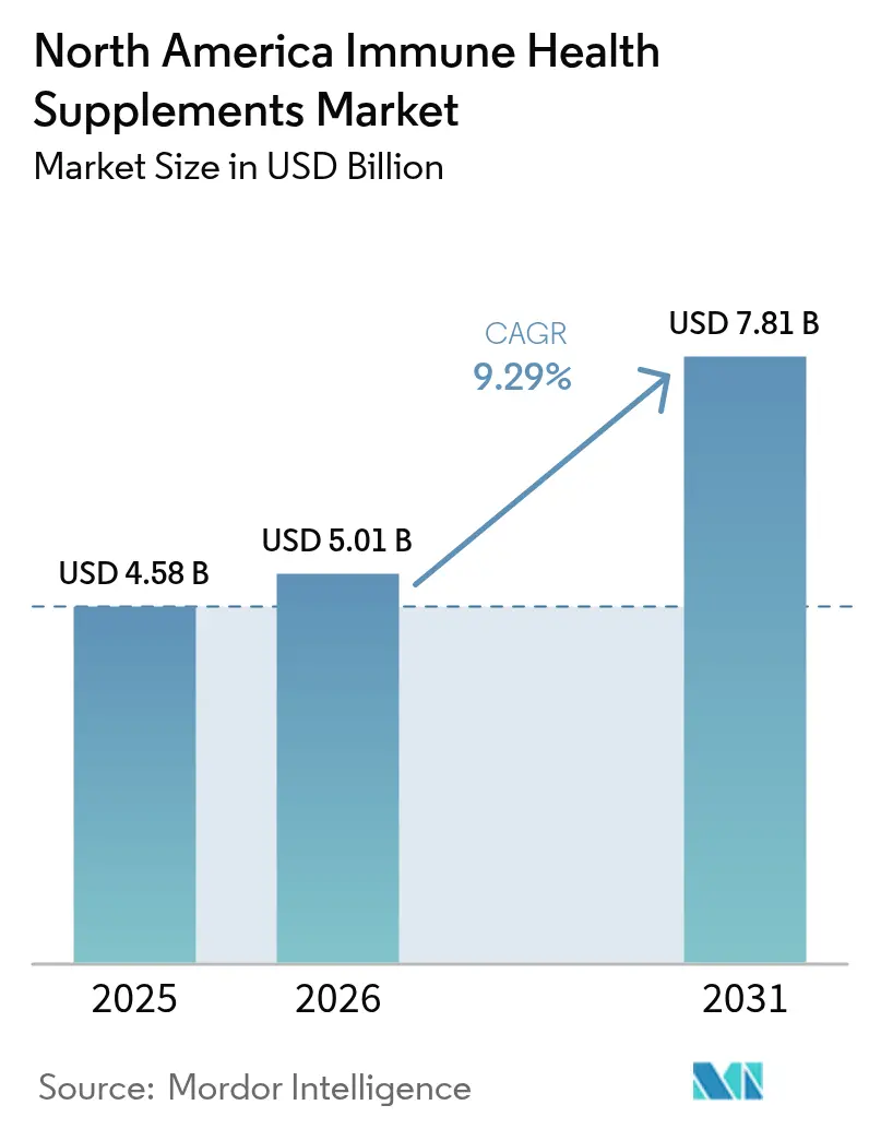 North America Immune Health Supplements Market (2025 - 2030)