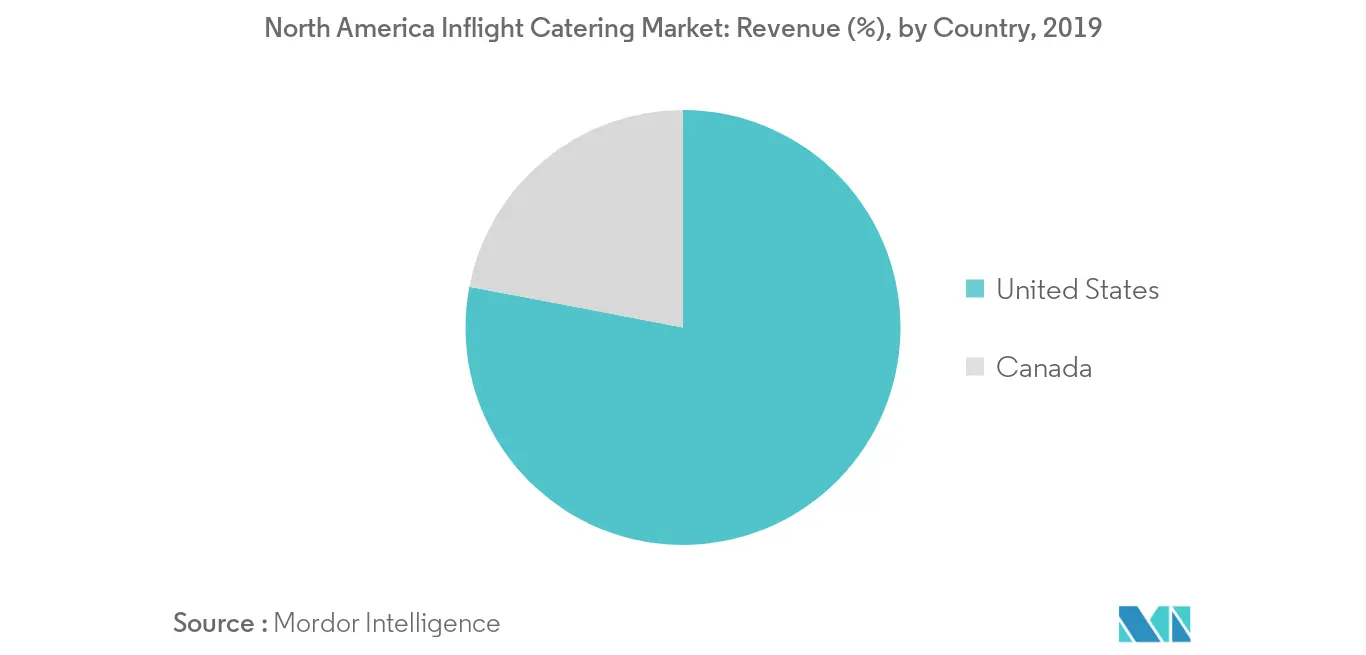 North America Inflight Catering Market_keytrend2