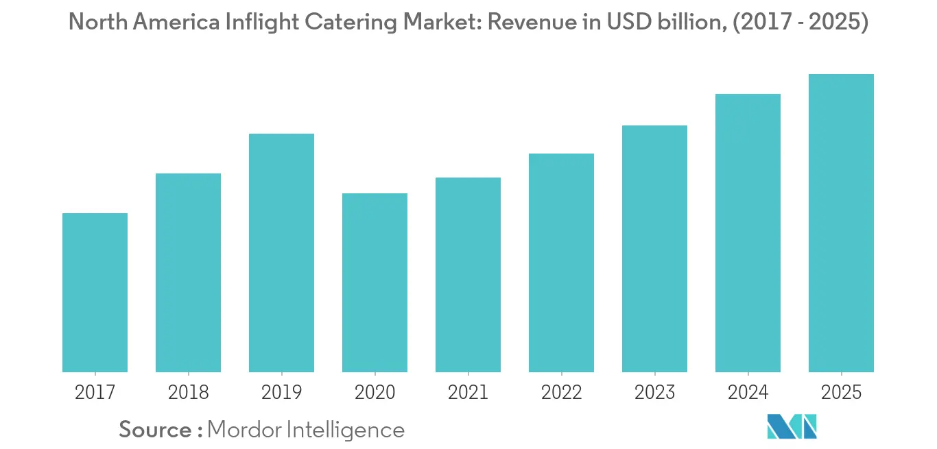 North America Inflight Catering Market_keytrend1
