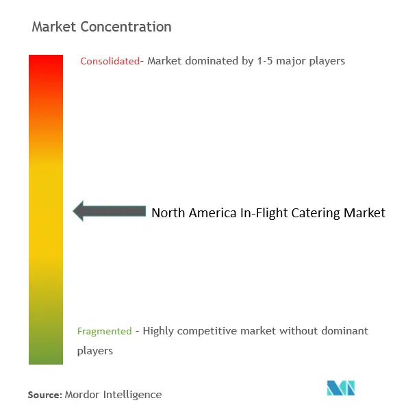 Концентрация рынка бортового питания в Северной Америке