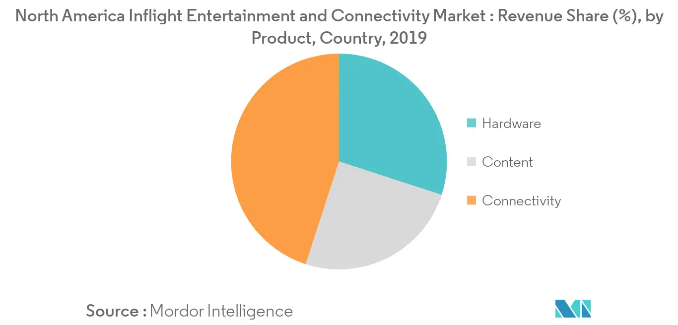 North America Inflight Entertainment and Connectivity Market_Product