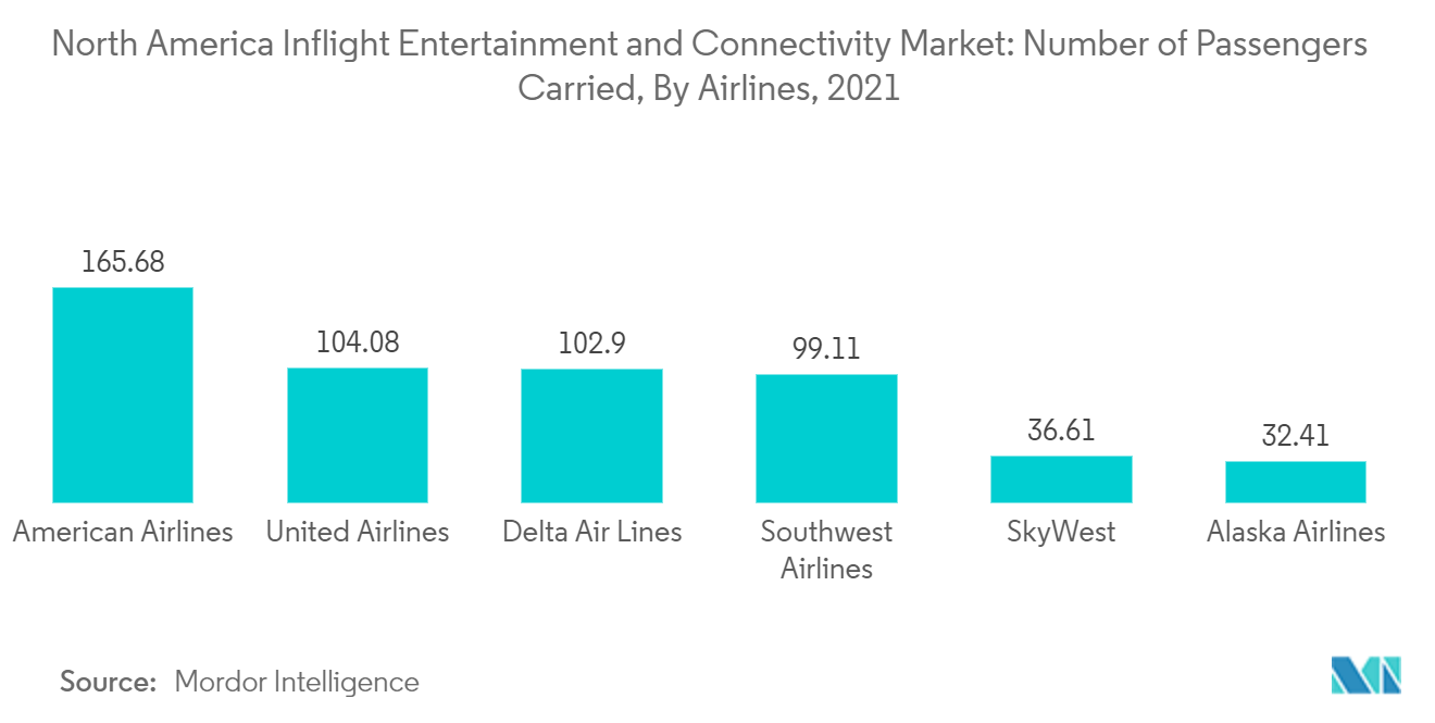 Рынок развлечений и связи в Северной Америке - Количество перевезенных пассажиров по авиакомпаниям, 2021 г.