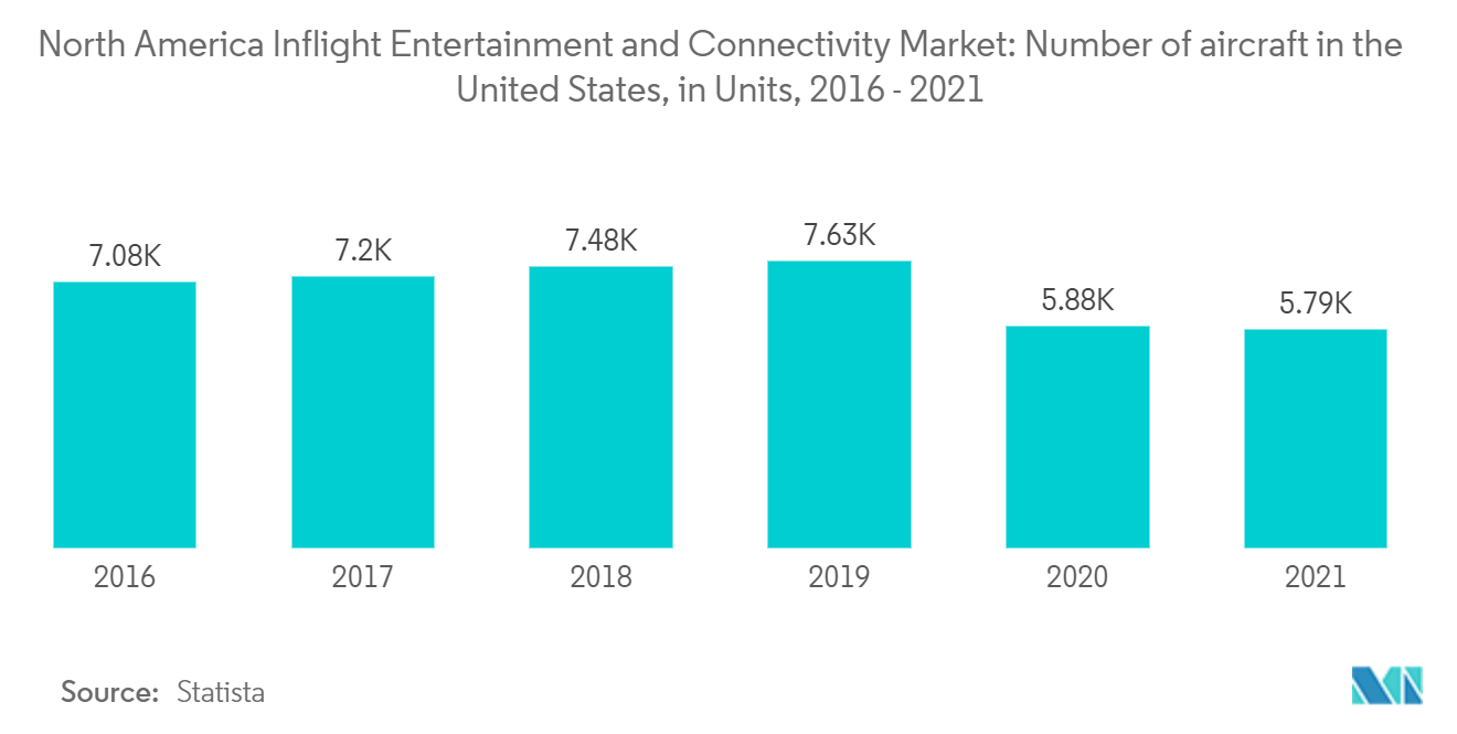Mercado de Entretenimento e Conectividade a Bordo na América do Norte - Número de aeronaves nos Estados Unidos, em unidades, 2016 - 2021