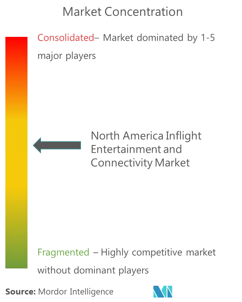 North America Inflight Entertainment and Connectivity market - Concentration.png