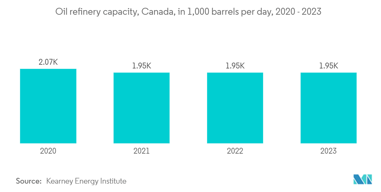 North America Induction Motor Market: Oil refinery capacity, Canada, in 1,000 barrels per day, 2020 - 2023