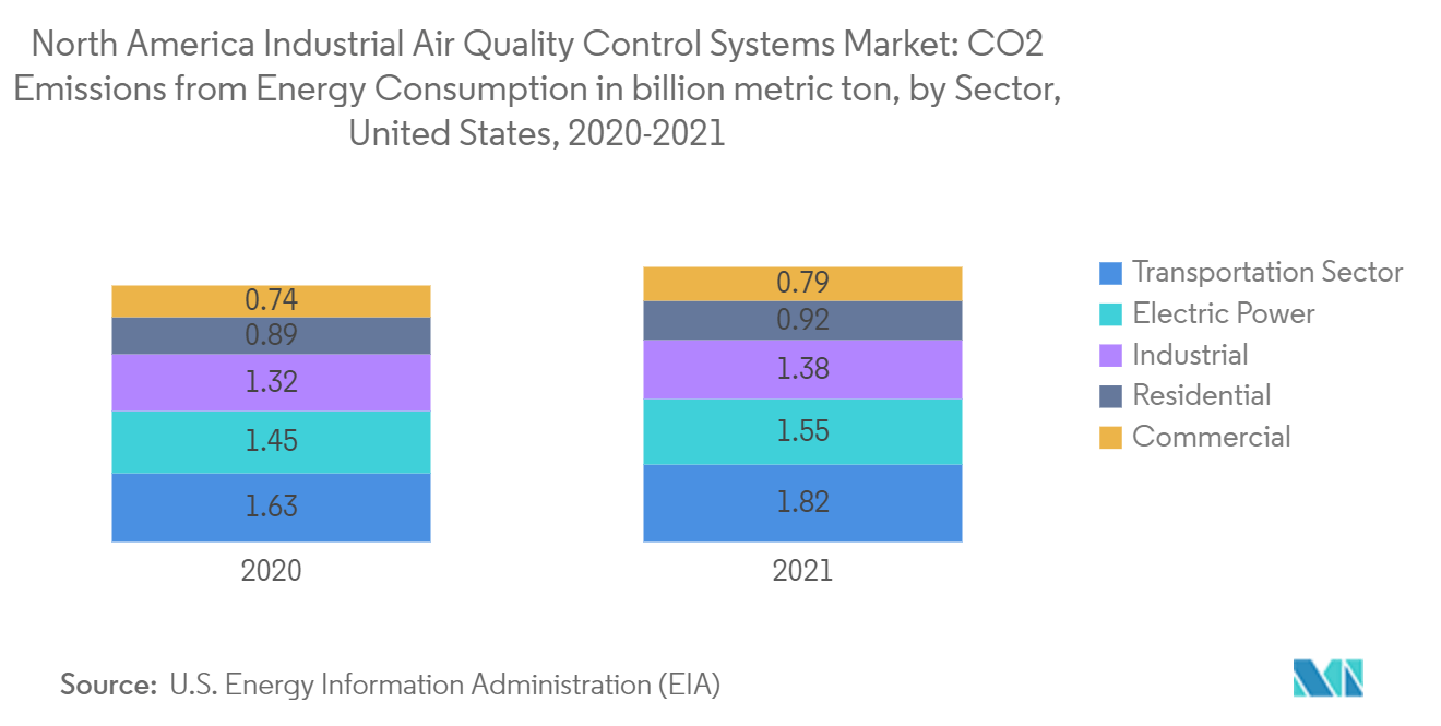 北米の産業用空気品質管理システム市場エネルギー消費によるCO2排出量（億トン）：米国、部門別、2020-2021年