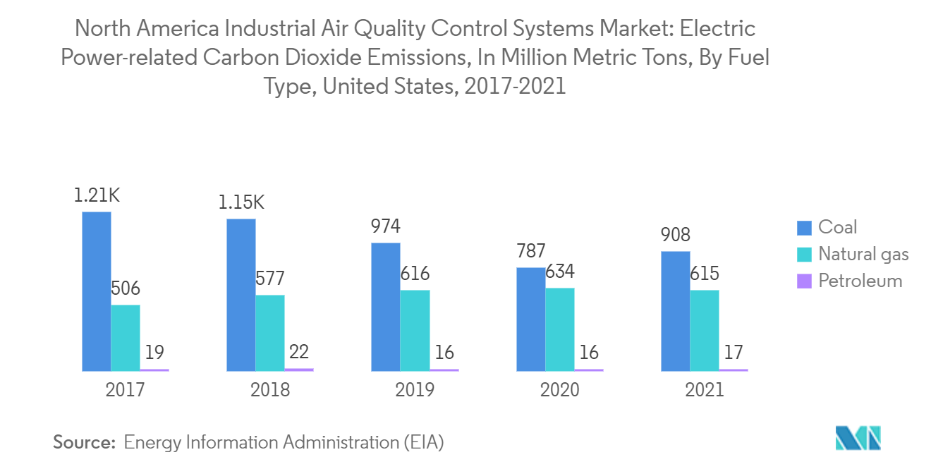 北米の産業用空気品質管理システム市場：電力関連二酸化炭素排出量（百万トン）（燃料タイプ別、米国、2017-2021年
