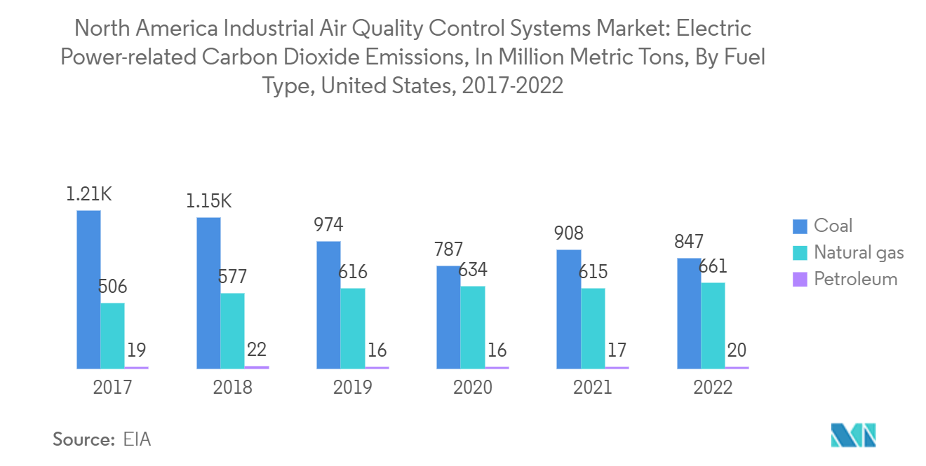 North America Industrial Air Quality Control Systems Market - Electric Power-related Carbon Dioxide Emissions 