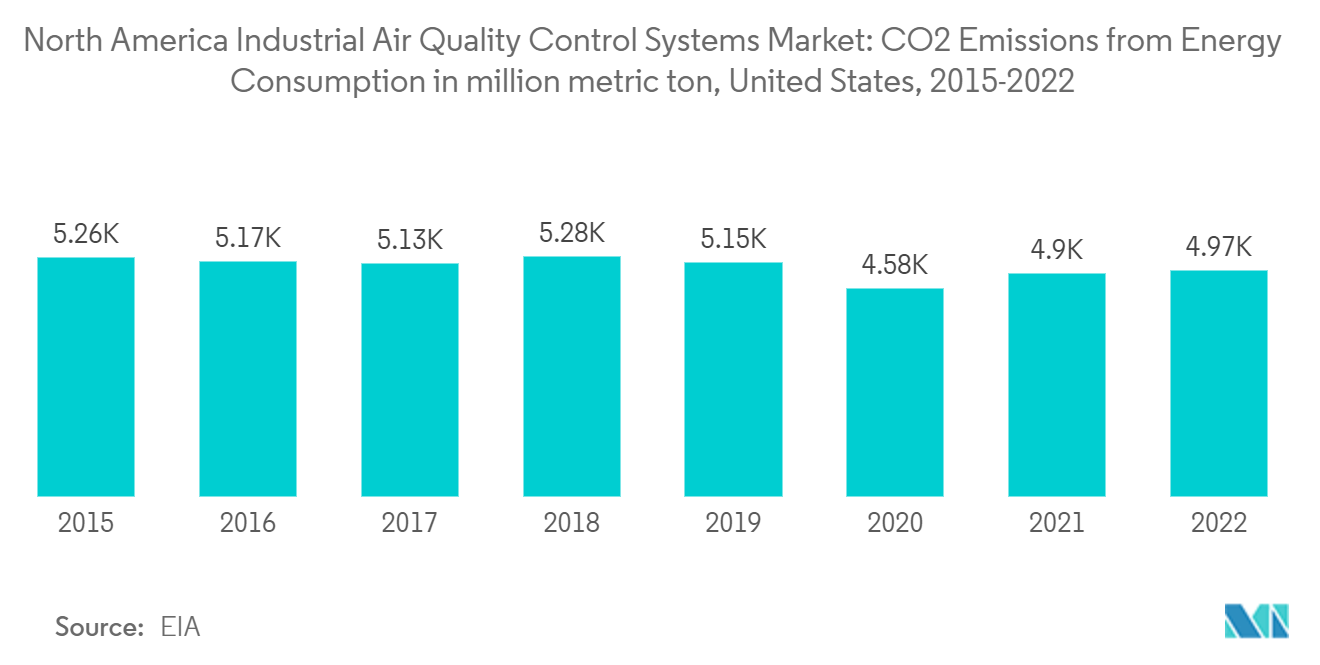North America Industrial Air Quality Control Systems Market - CO2 Emissions from Energy Consumption