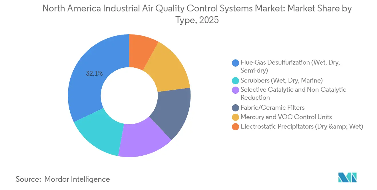 North America Industrial Air Quality Control Systems Market: Market Share by Type