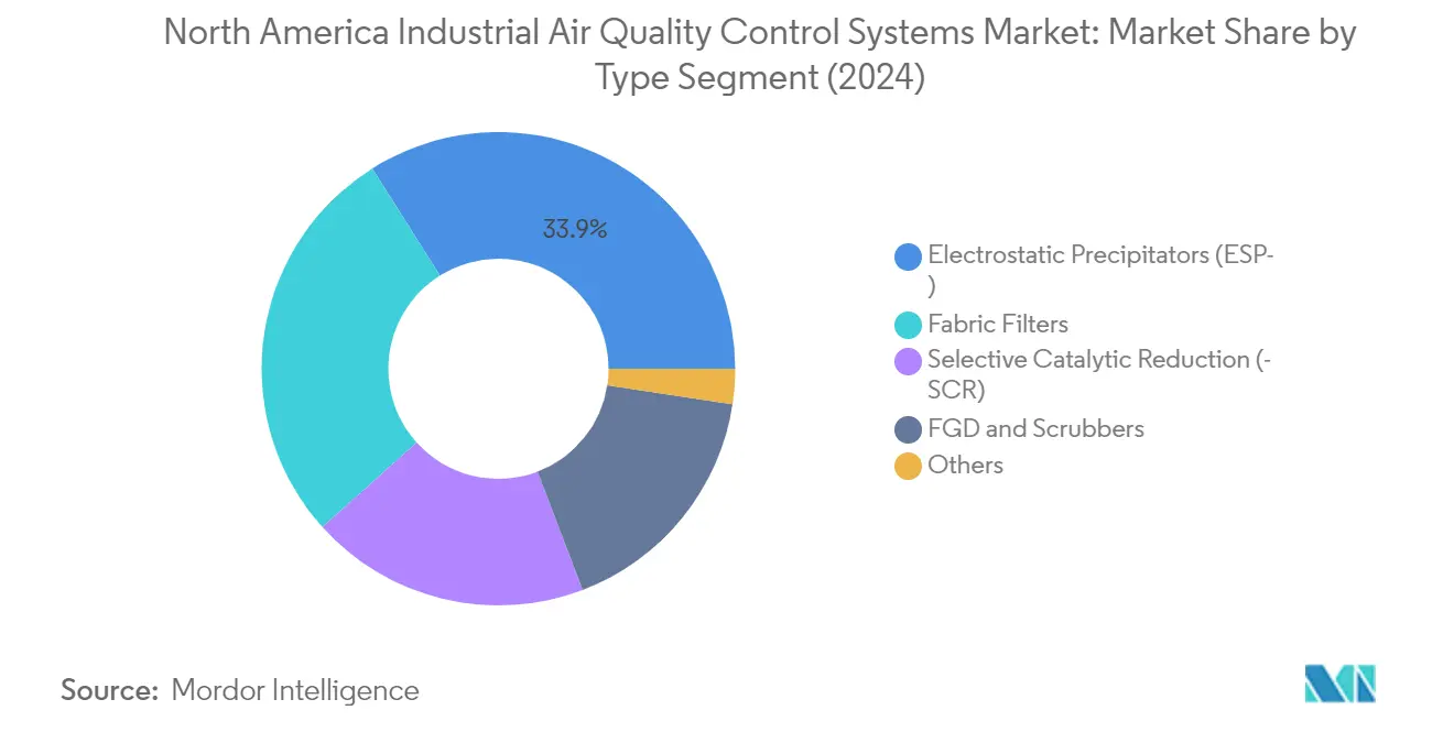 Market Analysis of North America Industrial Air Quality Control Systems Market: Chart for Type