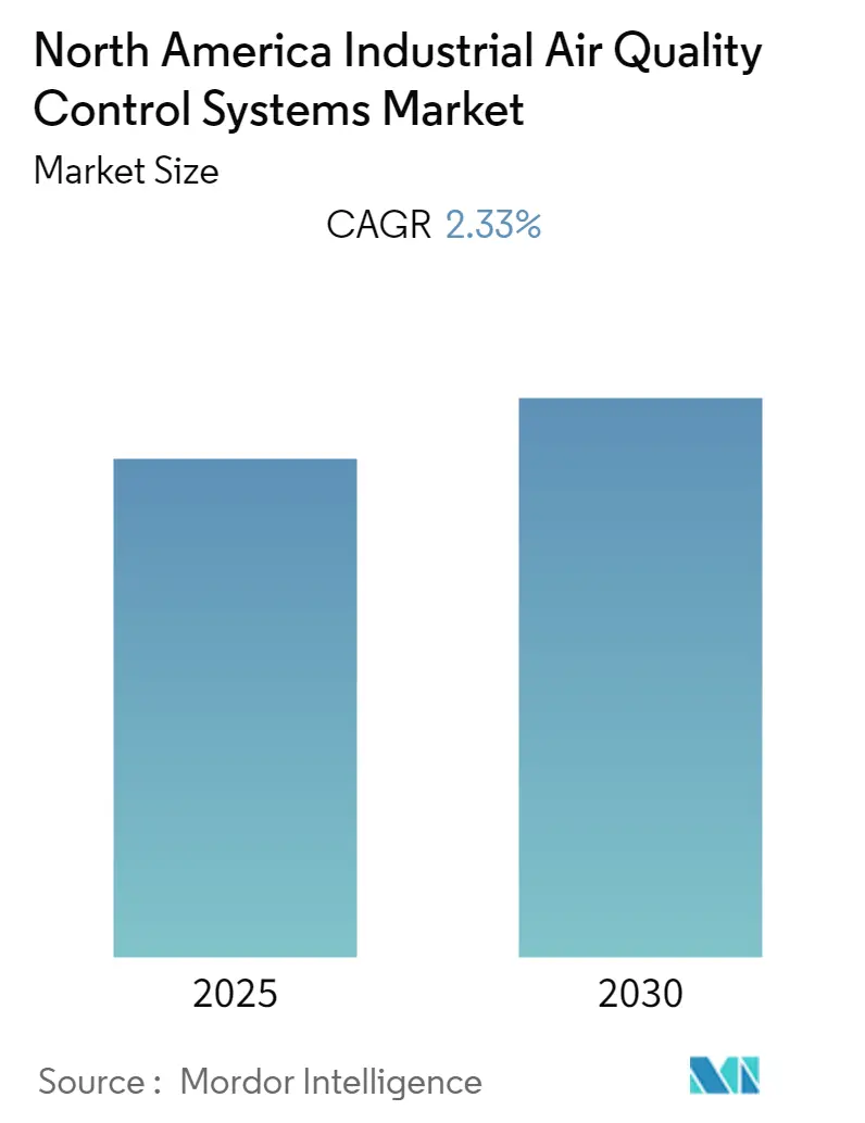 North America Industrial Air Quality Control Systems Market Summary