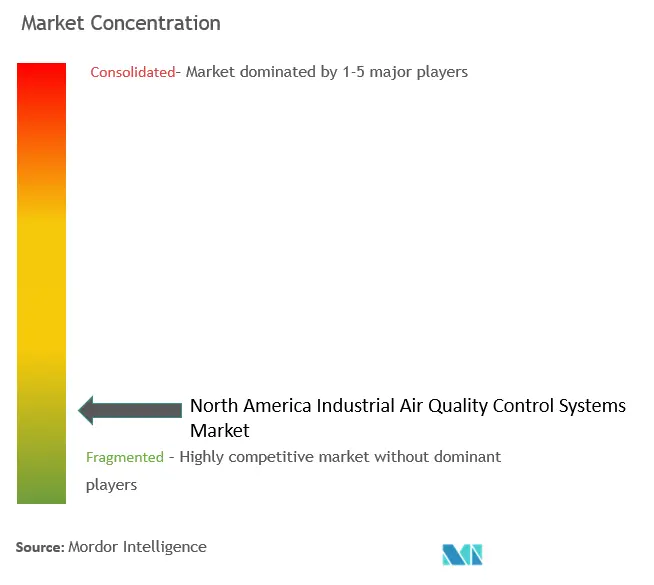 North America Industrial Air Quality Control Systems Market Concentration