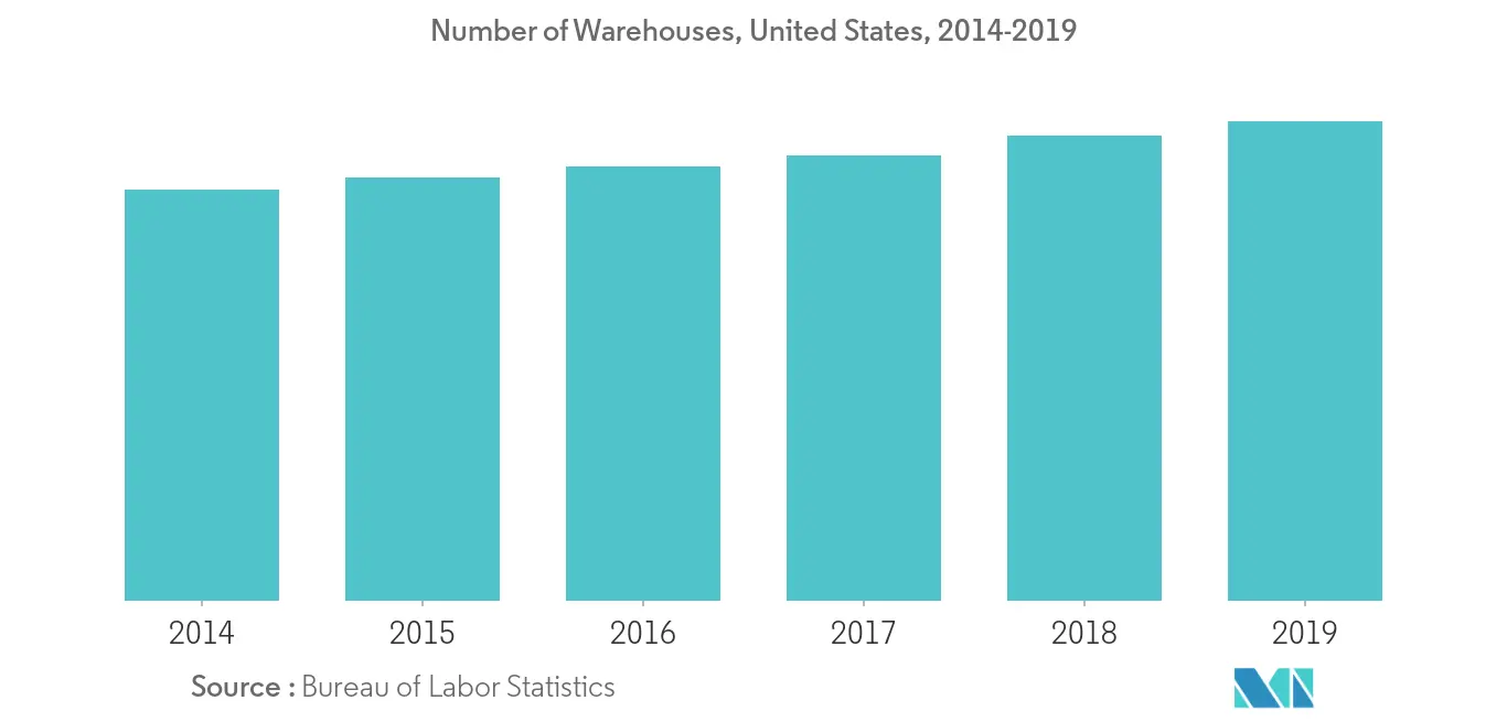 North America Industrial Battery Market - Number of Warehouses