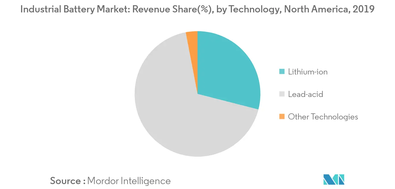 North America Industrial Battery Market - Share by Technology