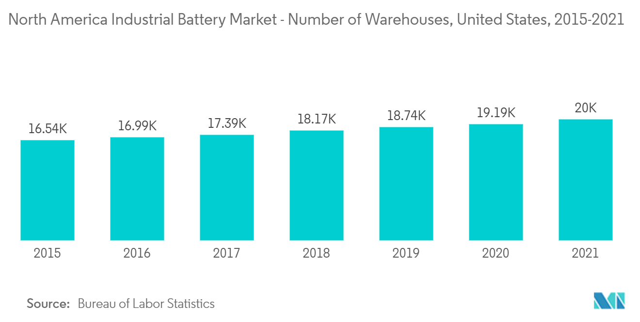 Mercado de baterías industriales de América del Norte número de almacenes, Estados Unidos, 2015-2021