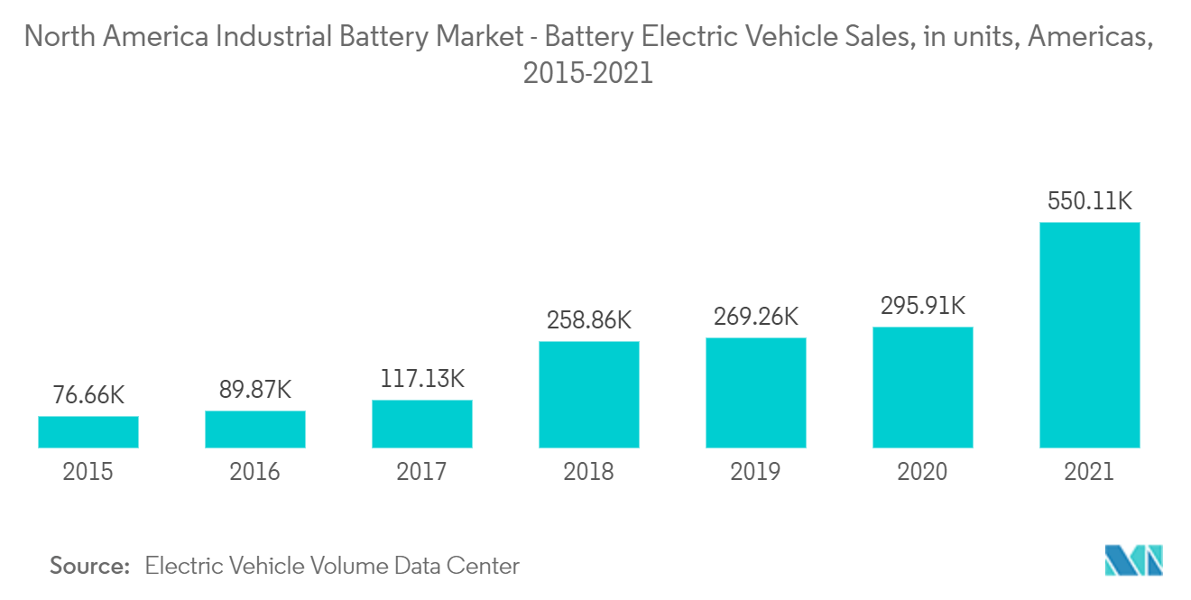 Mercado de baterias industriais da América do Norte - Vendas de veículos elétricos a bateria, em unidades, Américas, 2015-2021