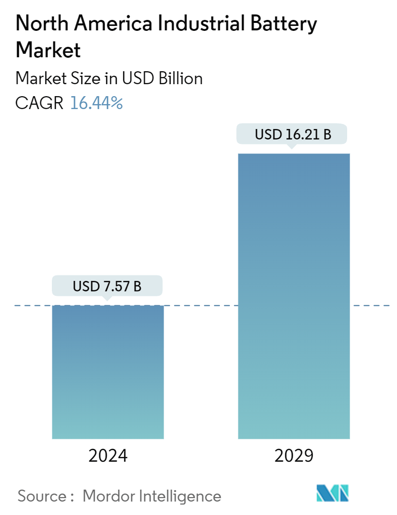  North America Industrial Battery Market - Market Summary
