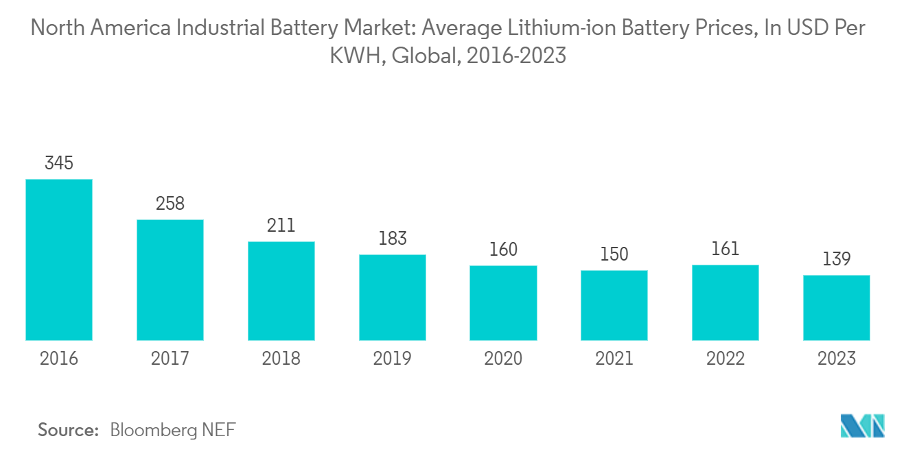 North America Industrial Battery Market:  Average Lithium-ion Battery Prices, In USD Per KWH, Global, 2016-2023