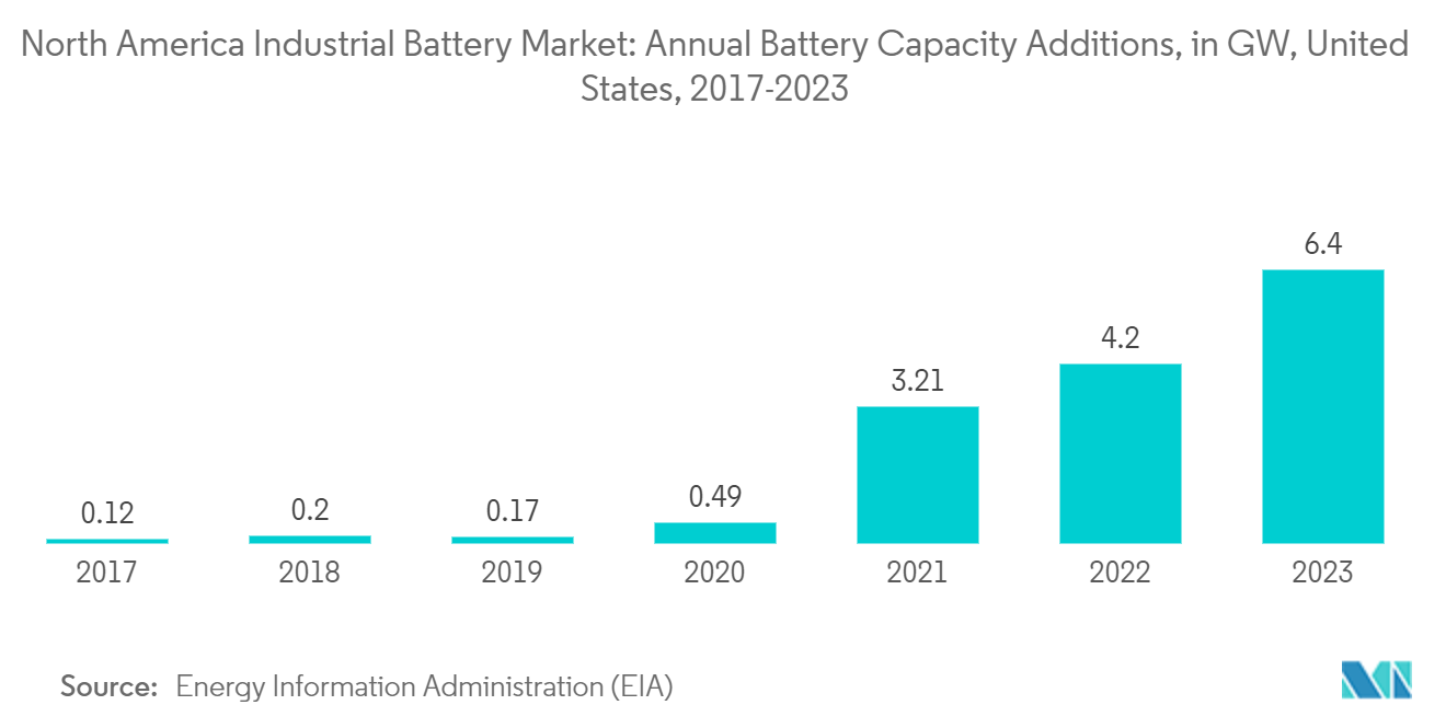 North America Industrial Battery Market: Annual Battery Capacity Additions, in GW, United States, 2017-2023