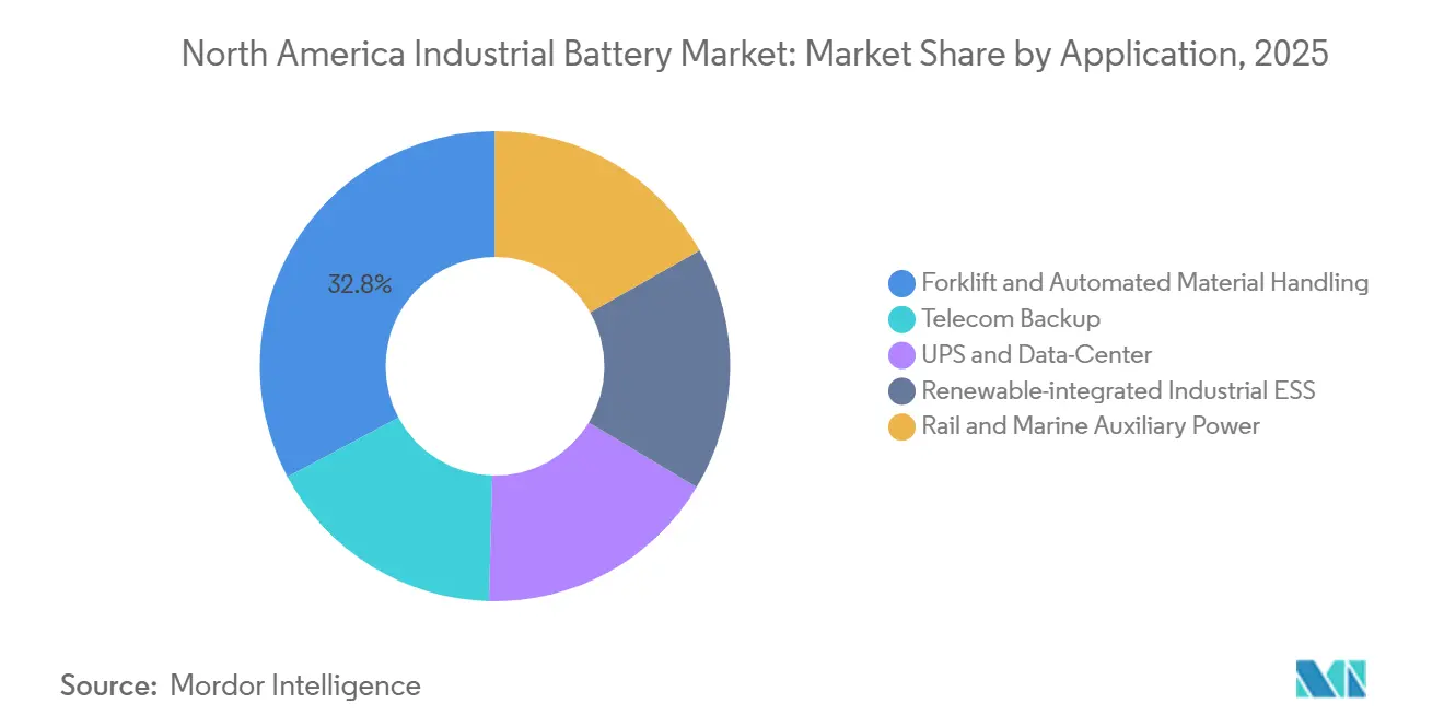 North America Industrial Battery Market: Market Share by Application