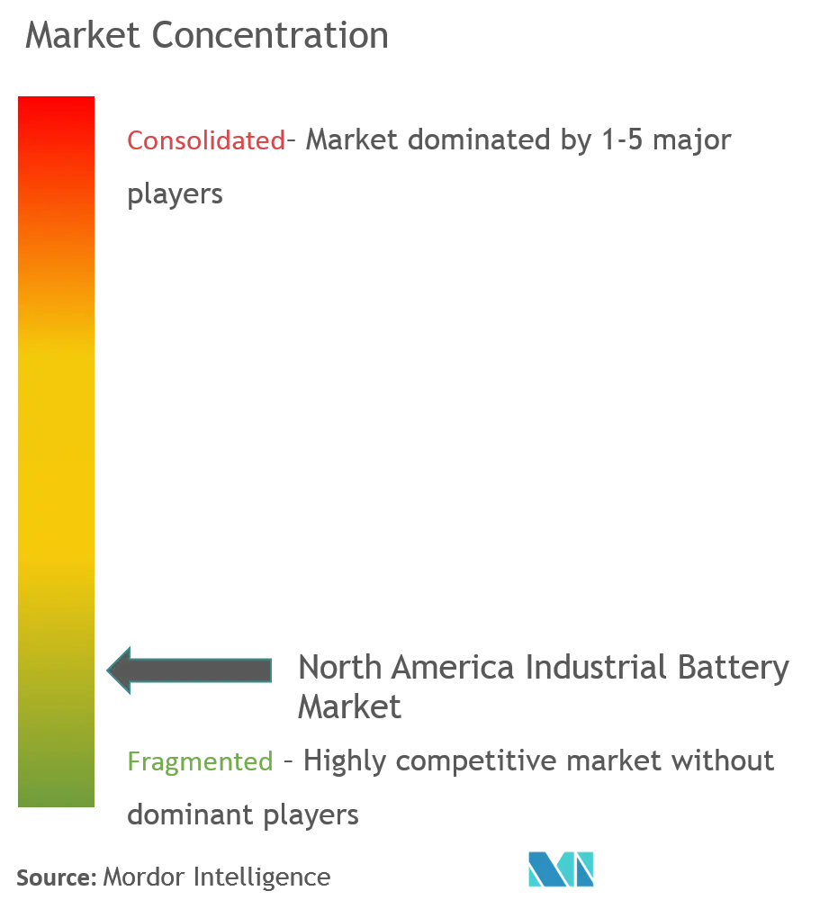 Market Concentration- North America Industrial Battery Market.png