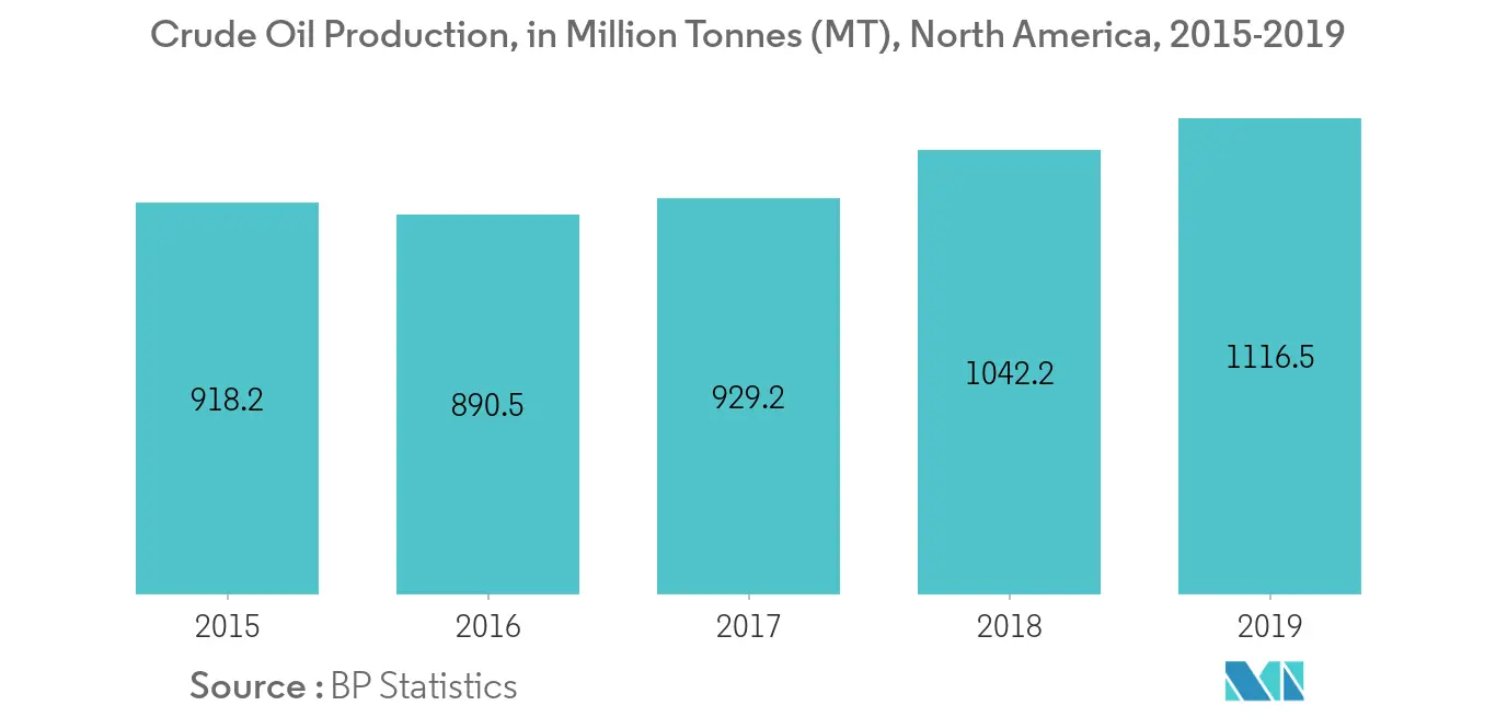 North America Industrial Centrifuge Market - Crude Oil Production
