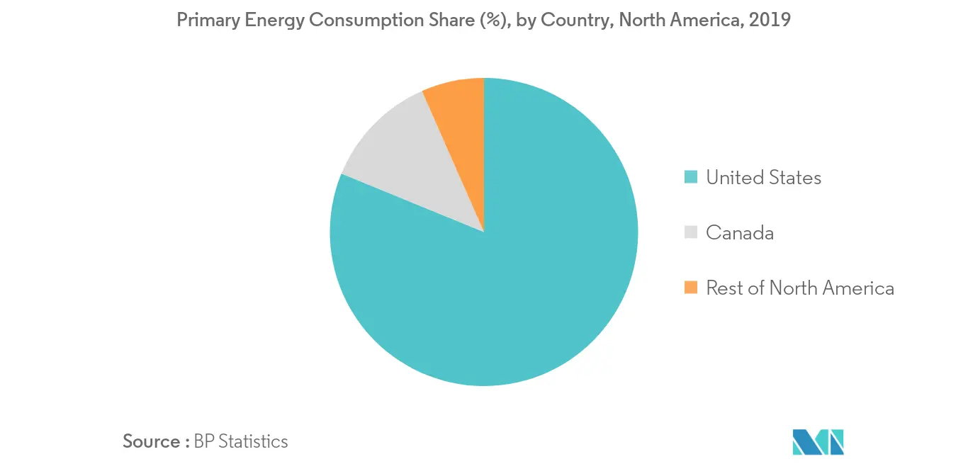 North America Industrial Centrifuge Market- Primary Energy Consumption Share
