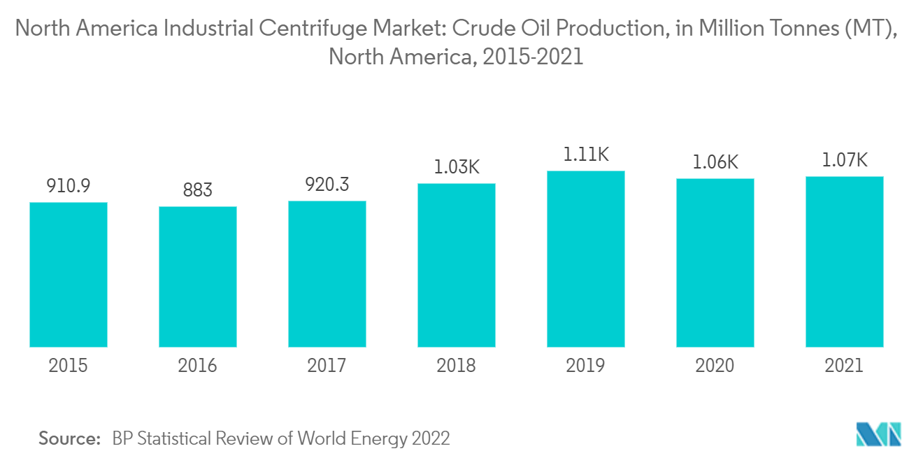 北米の産業用遠心分離機市場原油生産量（百万トン (MT), 北米, 2015-2021