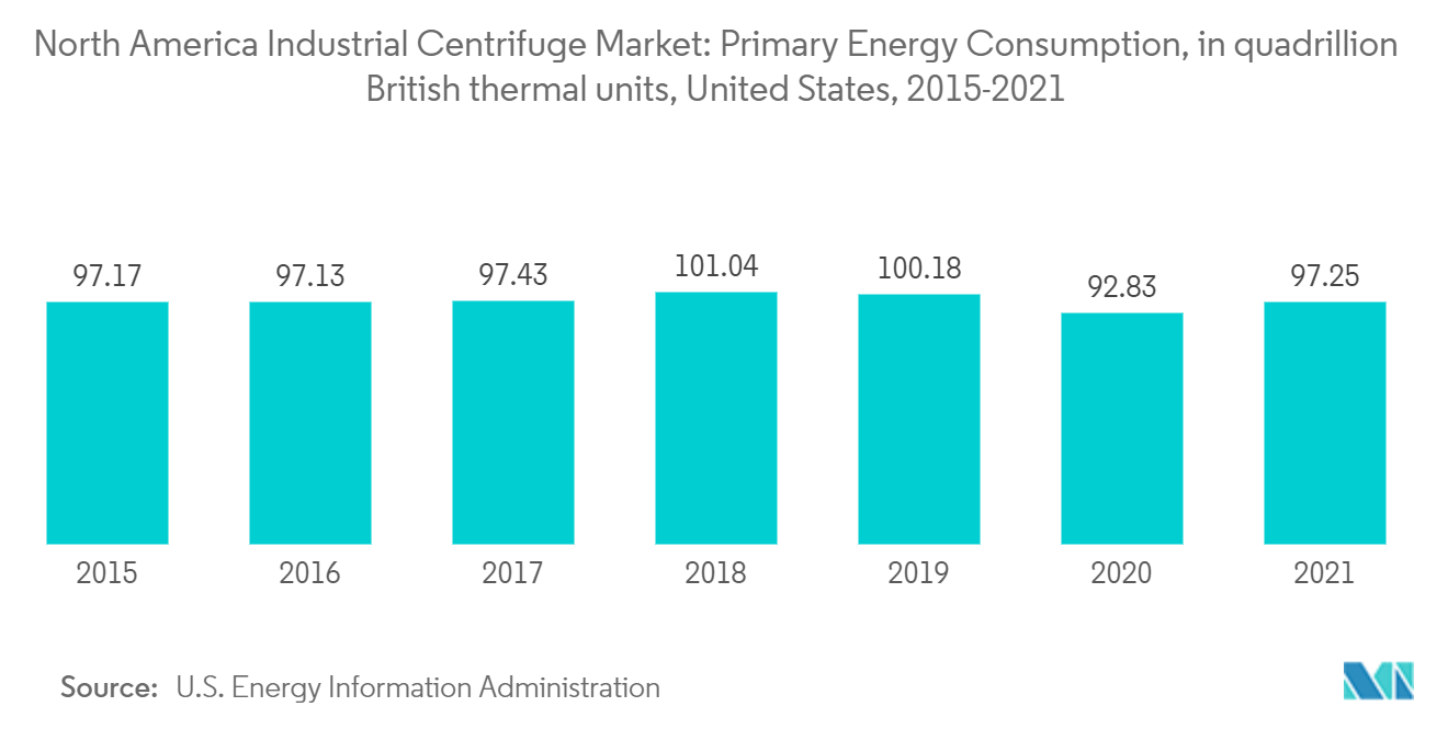 Рынок промышленных центрифуг Северной Америки потребление первичной энергии, в квадриллионах британских тепловых единиц, США, 2015–2021 гг.