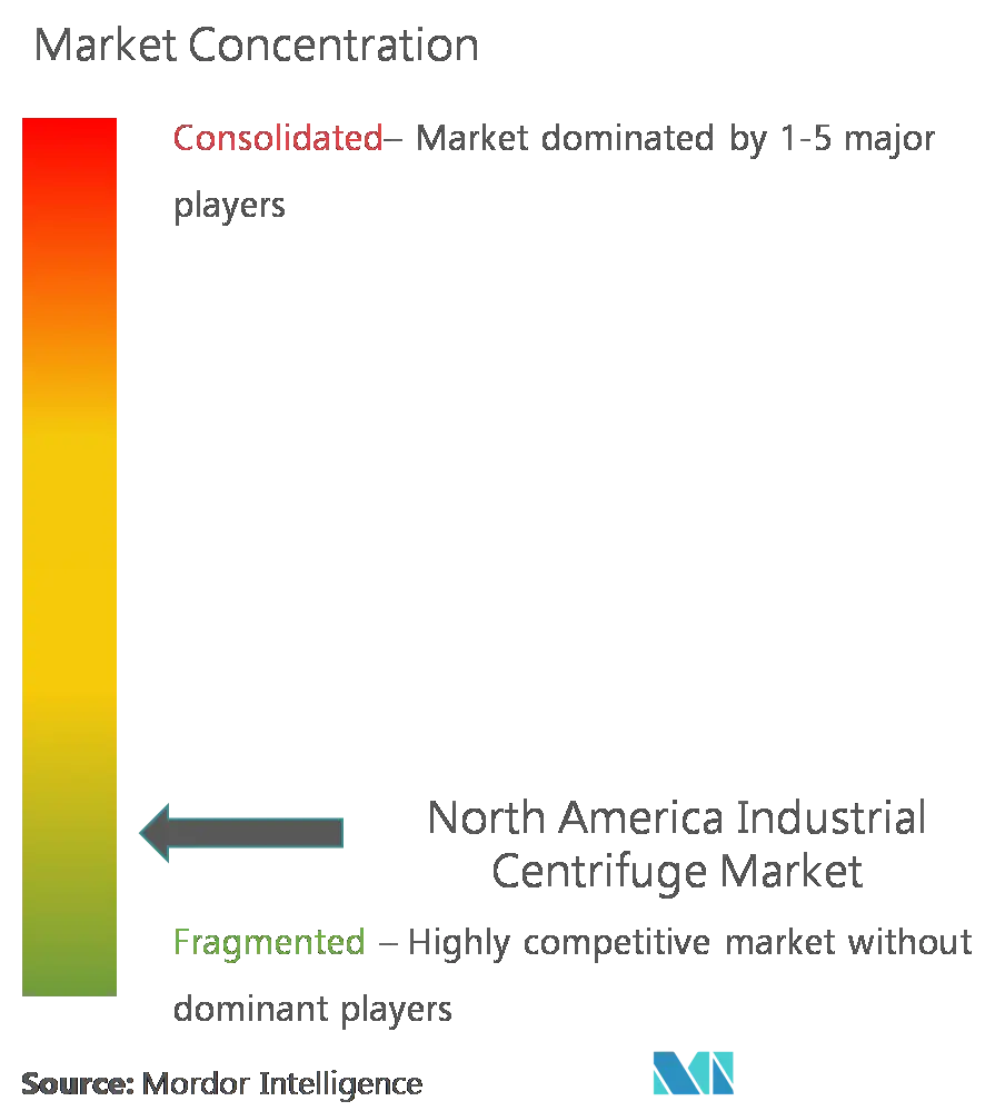 Concentration du marché des centrifugeuses industrielles en Amérique du Nord