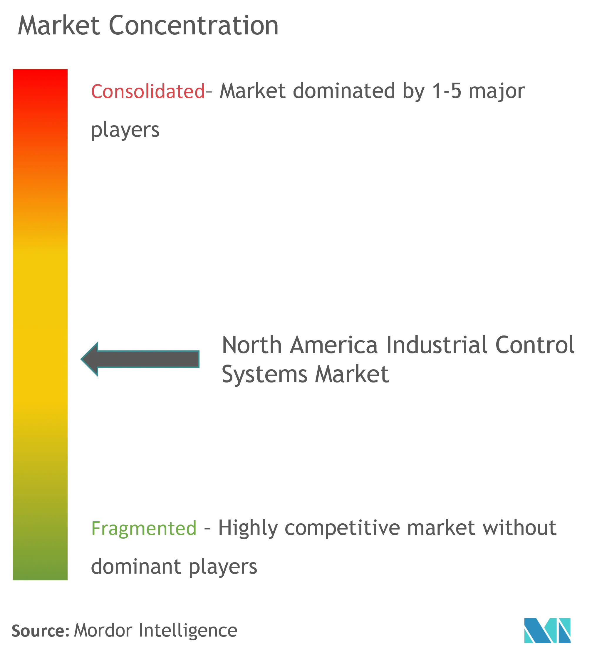 North America Industrial Control Systems Market