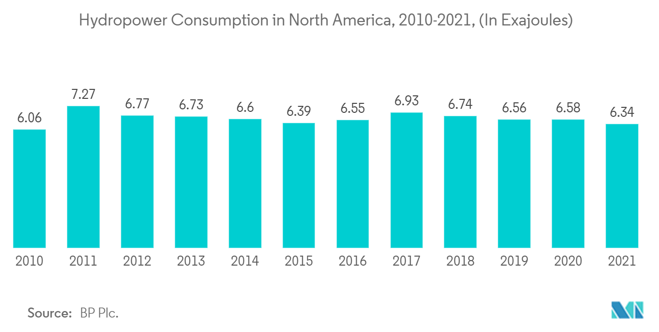 北米の産業用バルブ市場-北米の水力発電所消費量、2010年～2021年（単位：エクサジュール）