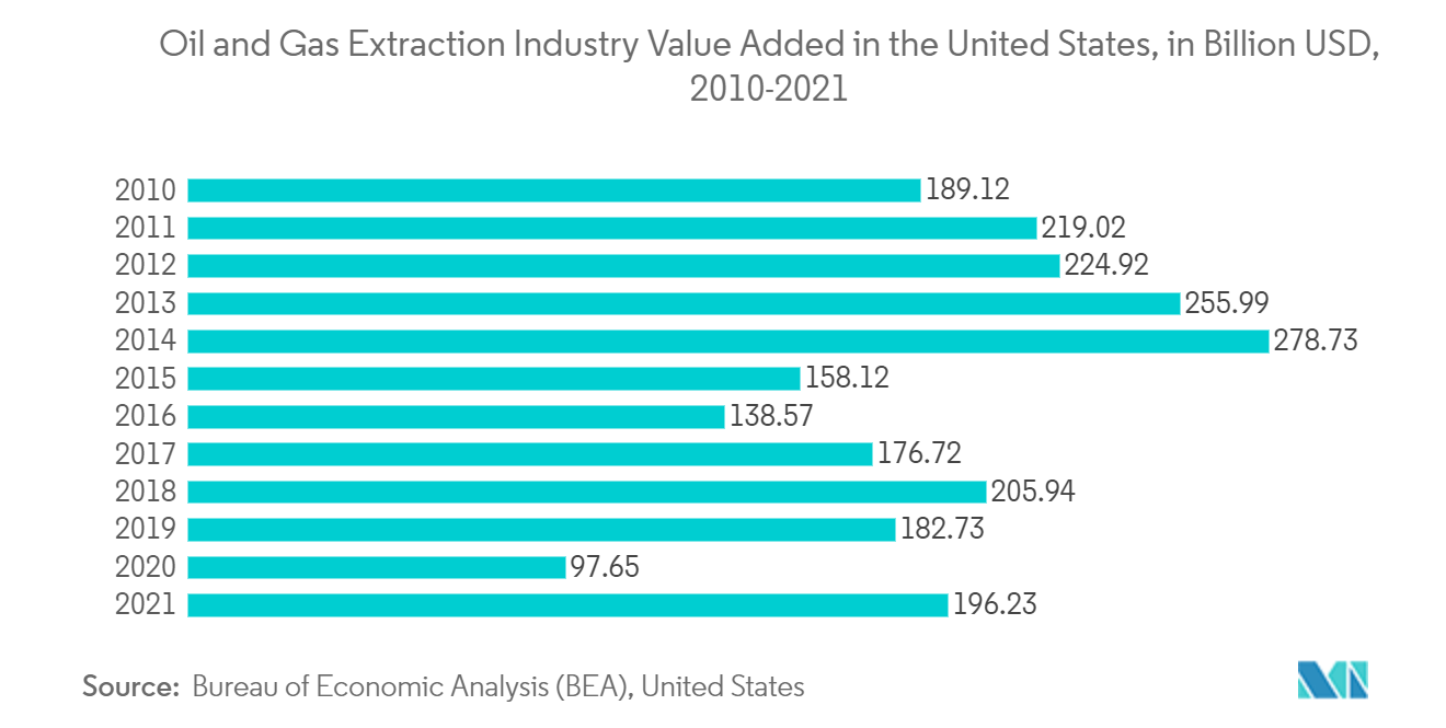 북미 산업용 밸브 시장 - 2010-2021년 미국의 석유 및 가스 추출 산업 부가 가치, XNUMX억 달러