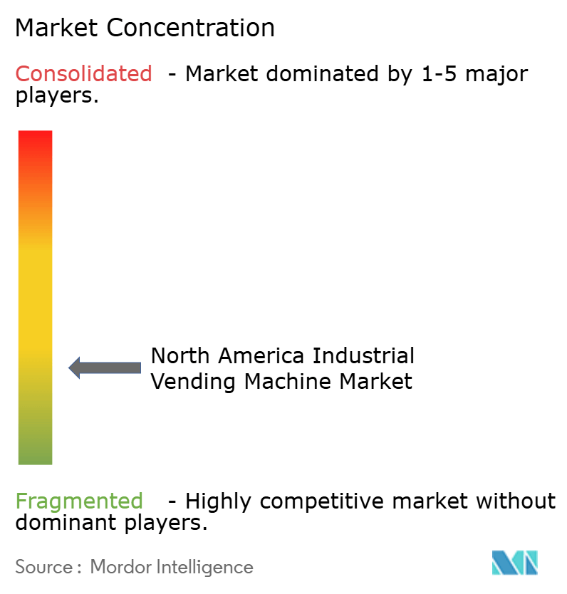 North America Industrial Vending Machine Market Concentration