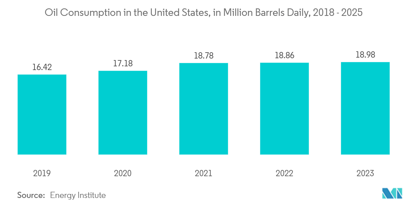 North America Industrial Vending Machine Market: Oil Consumption in the United States, in Million Barrels Daily