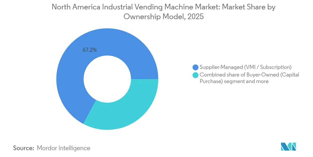 North America Industrial Vending Machine Market: Market Share by Ownership Model, 2025