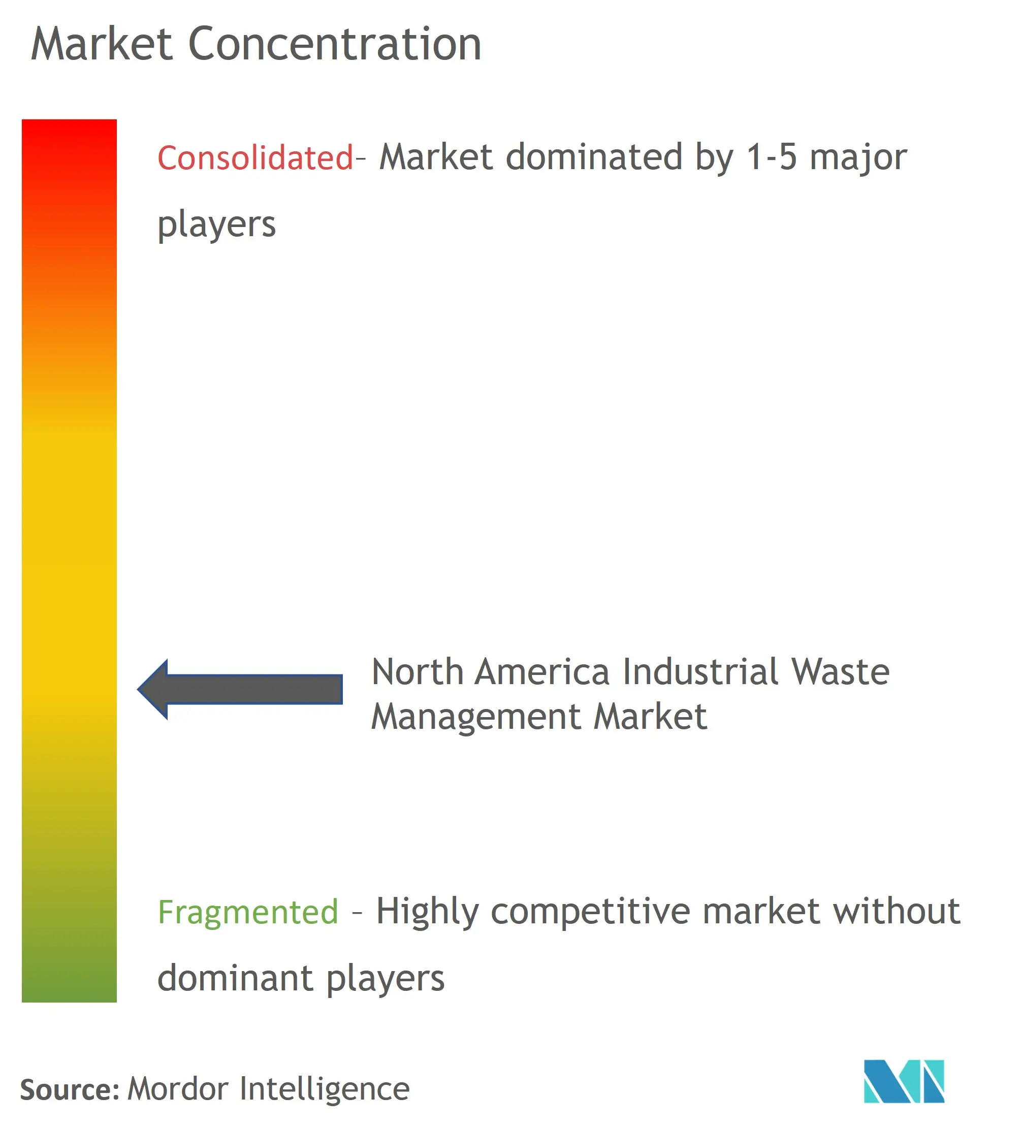 North America Industrial Waste Management Market Concentration