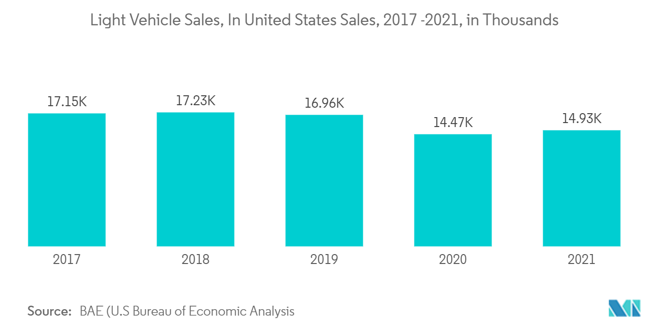 سوق أنظمة القصور الذاتي في أمريكا الشمالية - مبيعات المركبات الخفيفة ، في مبيعات الولايات المتحدة ، 2017-2021 ، بالآلاف