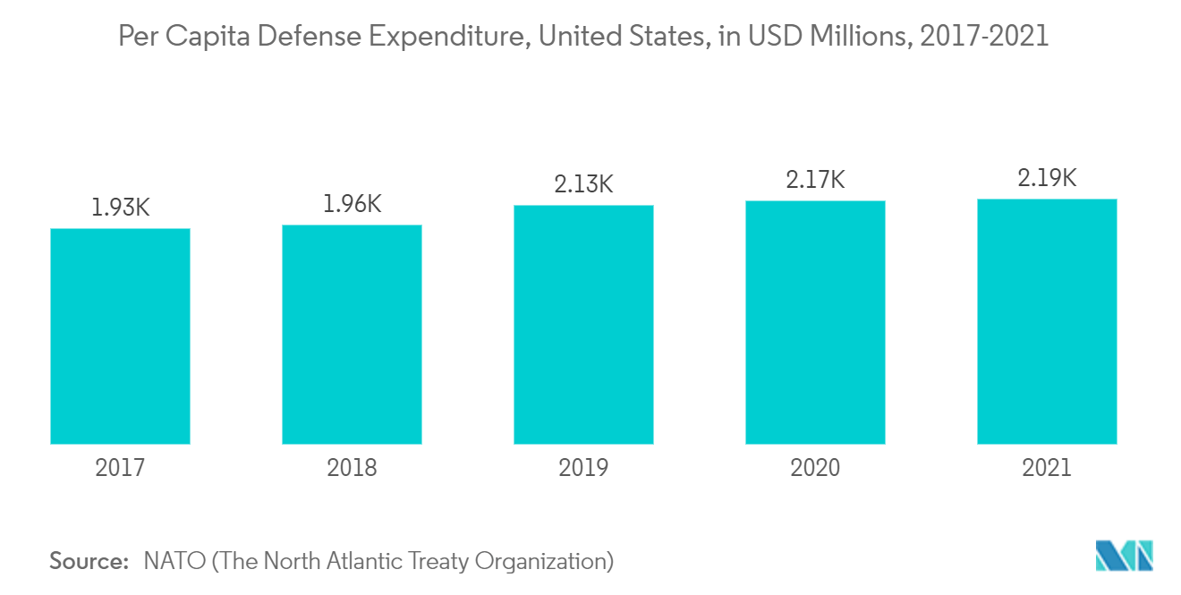 سوق أنظمة القصور الذاتي في أمريكا الشمالية - نصيب الفرد من الإنفاق الدفاعي ، الولايات المتحدة ، بملايين الدولارات الأمريكية ، 2017-2021