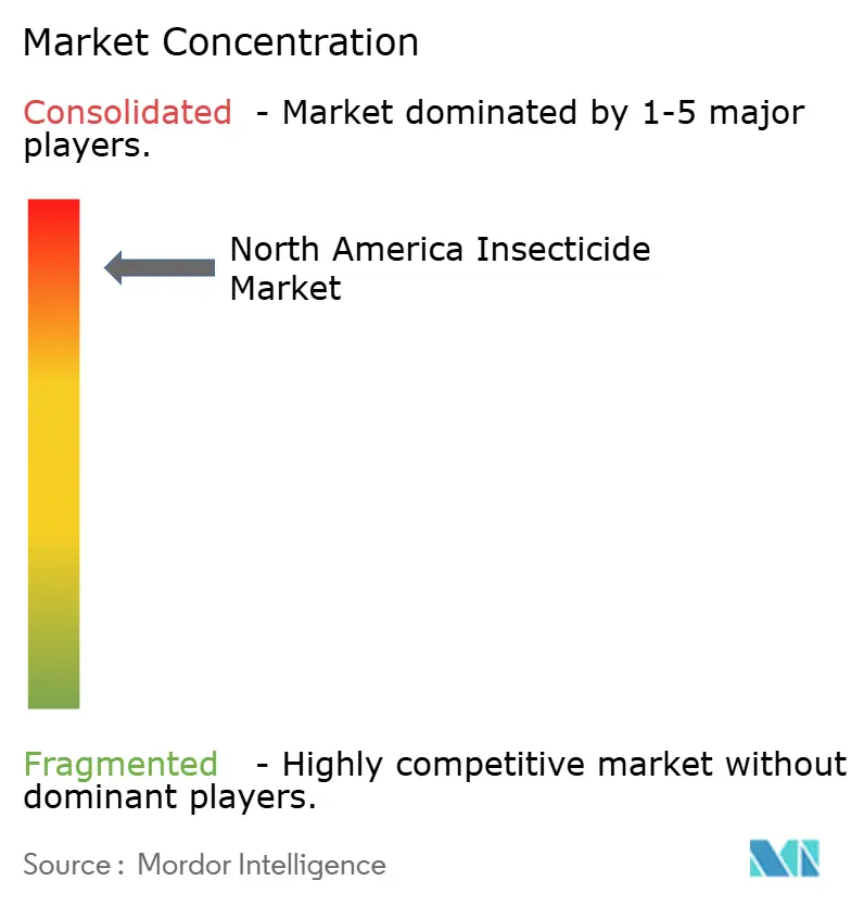 North America Insecticide Market Concentration