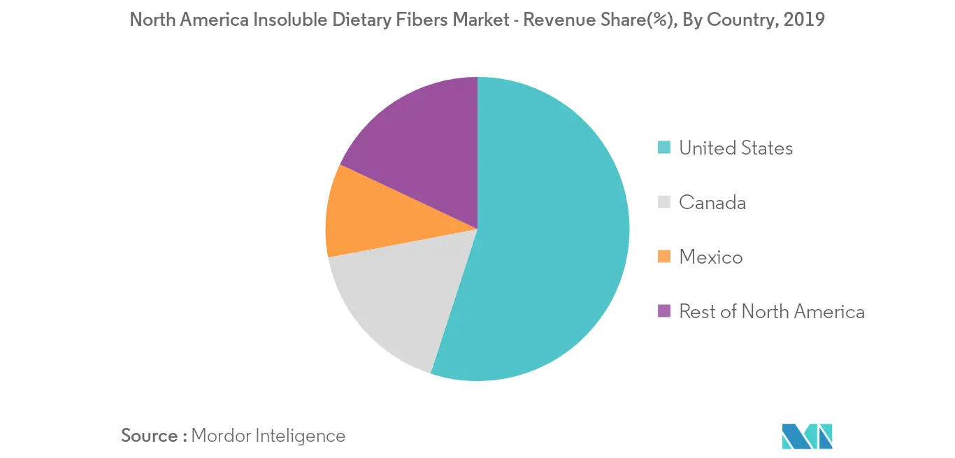  North American insoluble dietary fibers market trends