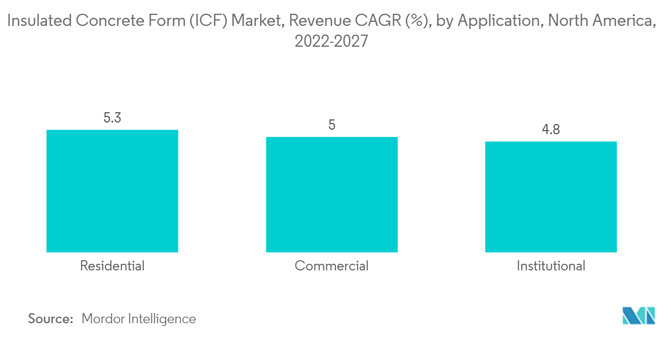 断熱コンクリートフォーム（ICF）市場：収益CAGR（%）：用途別、北米、2022-2027年
